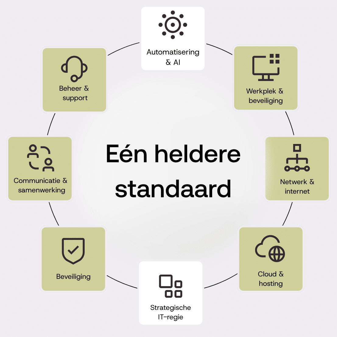Zes baseline-diensten rond één heldere standaard, met strategische IT-regie en reviews & roadmap eromheen